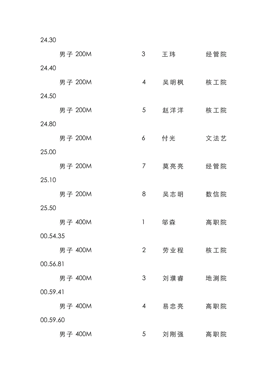 东华理工大学第届田径运动会学生组成绩记录表为破记录_第2页