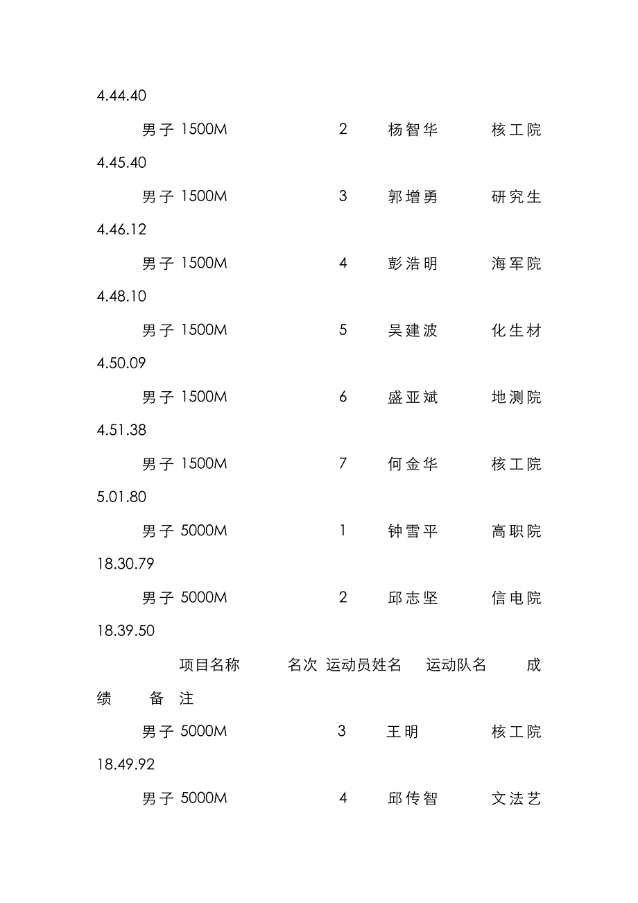 东华理工大学第届田径运动会学生组成绩记录表为破记录_第4页