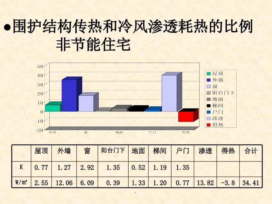 培训讲义居住建筑ppt课件_第5页