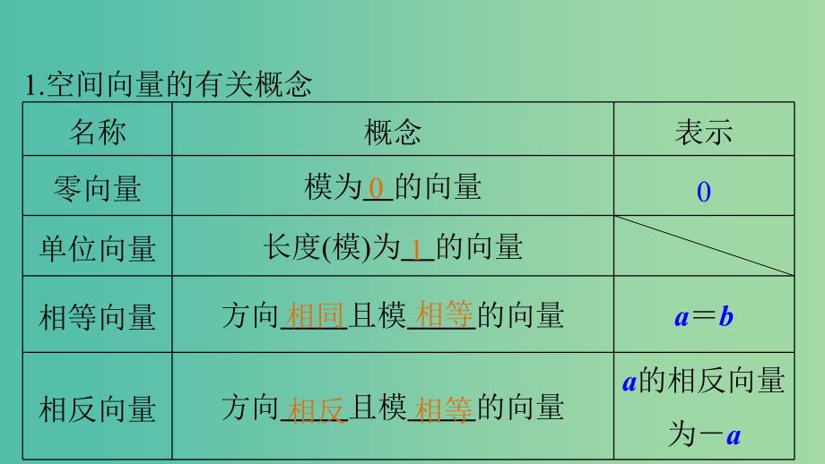 高考数学大一轮复习 8.5空间向量及其运算课件 理 苏教版.ppt_第3页