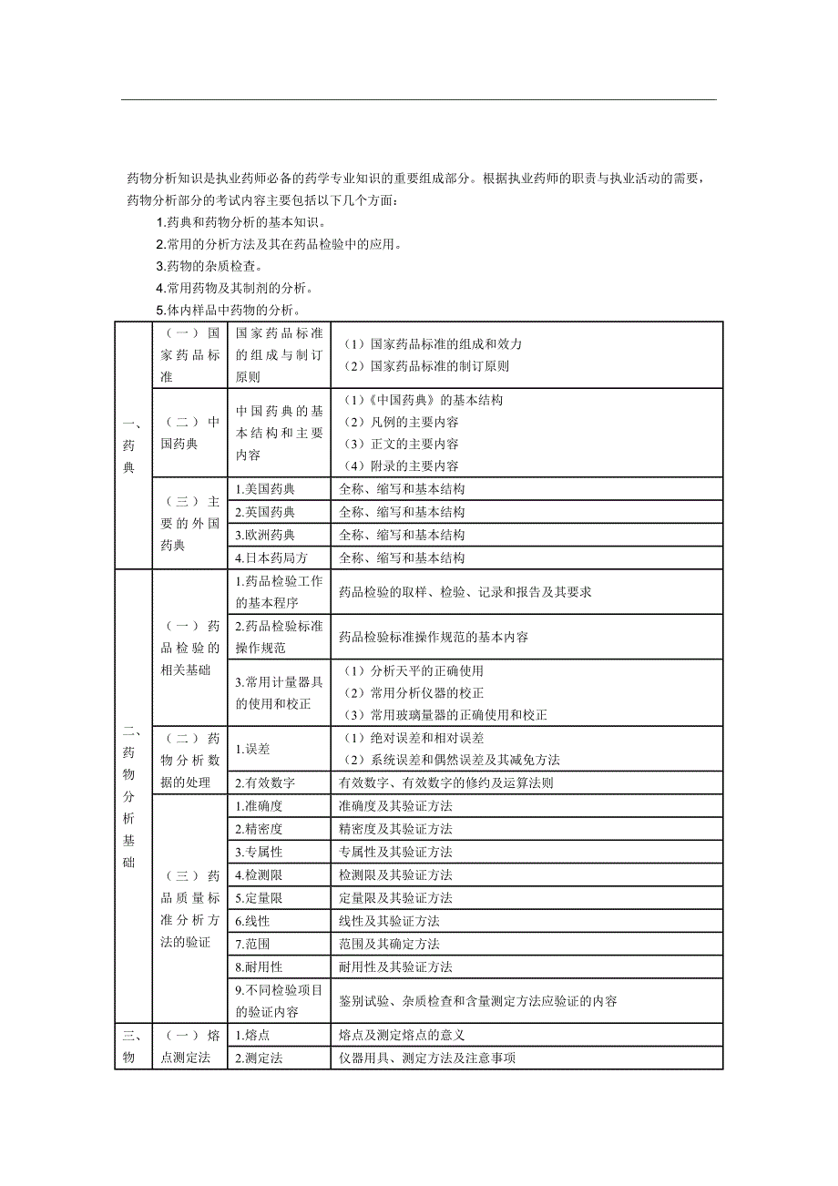 2013年执业药师考试药物分析考试大纲.doc_第1页