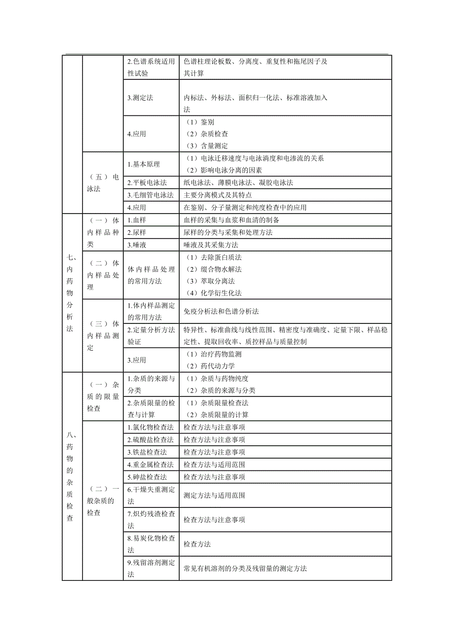 2013年执业药师考试药物分析考试大纲.doc_第4页