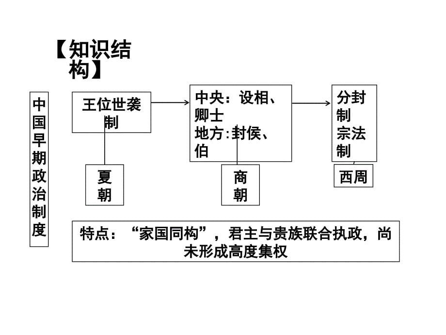 高三历史专题复习-古代中国政治文明-ppt课件_第5页