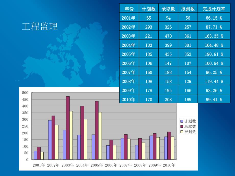 工程监理专业历年招生情况第十八章动物学71_第1页