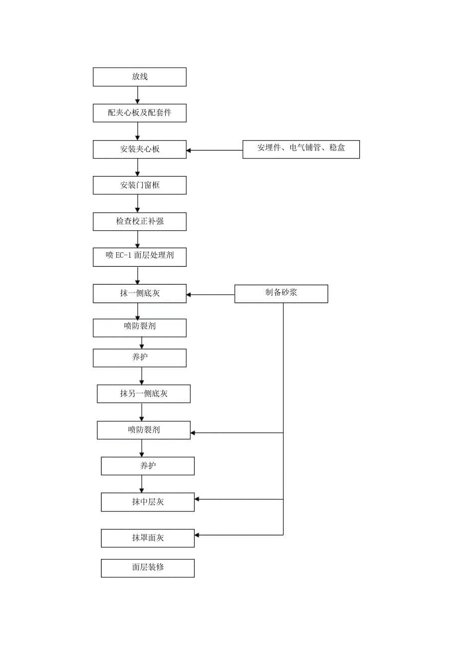 钢丝网架水泥夹心隔墙施工工艺标准_第5页