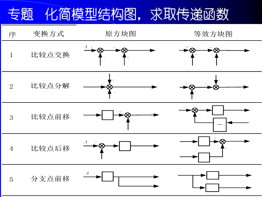 专题化简模型结构图,求取传递函数_第1页