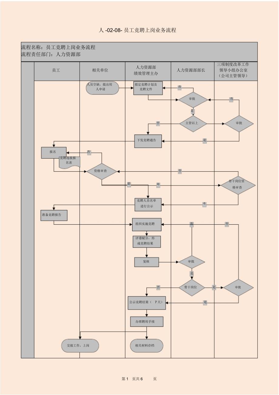 人力资源部人-02-08-员工竞聘上岗业务流程_第1页