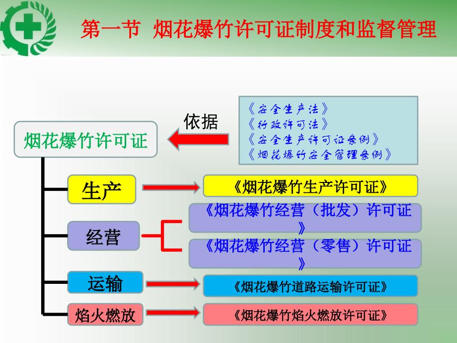 烟花爆竹经营安全知识第三章_第4页