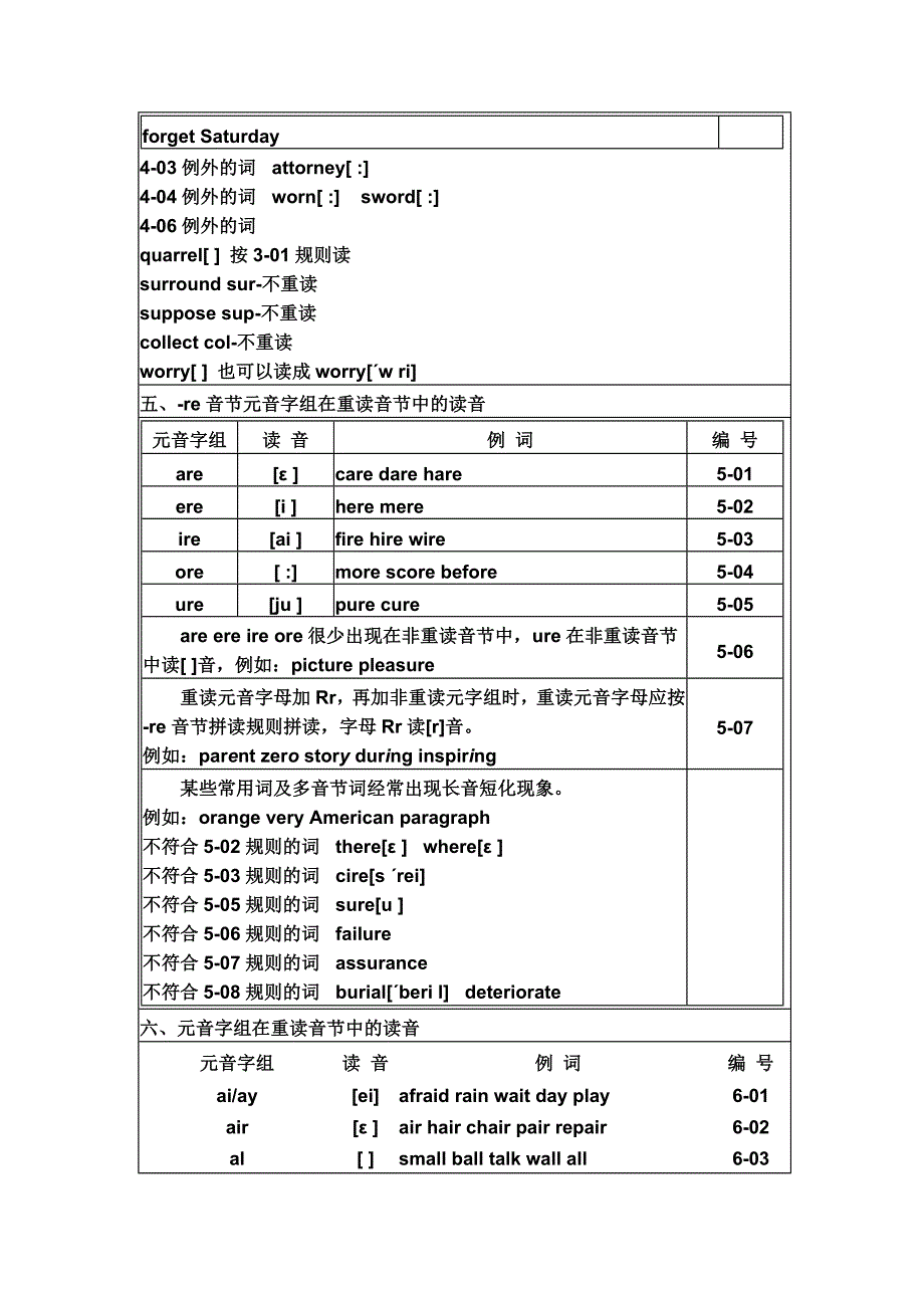 英语单词发音规则_第3页