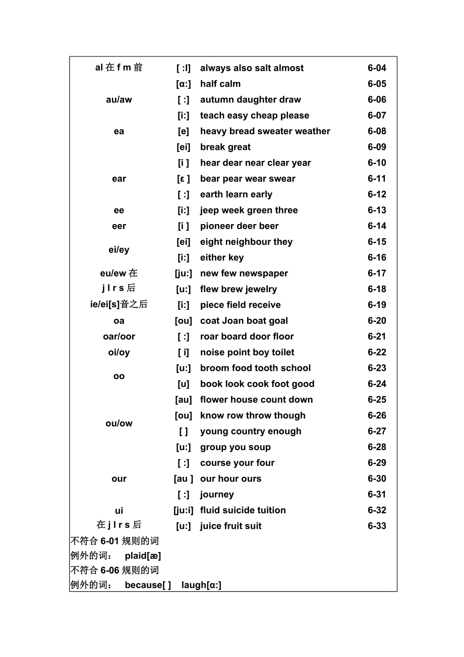 英语单词发音规则_第4页