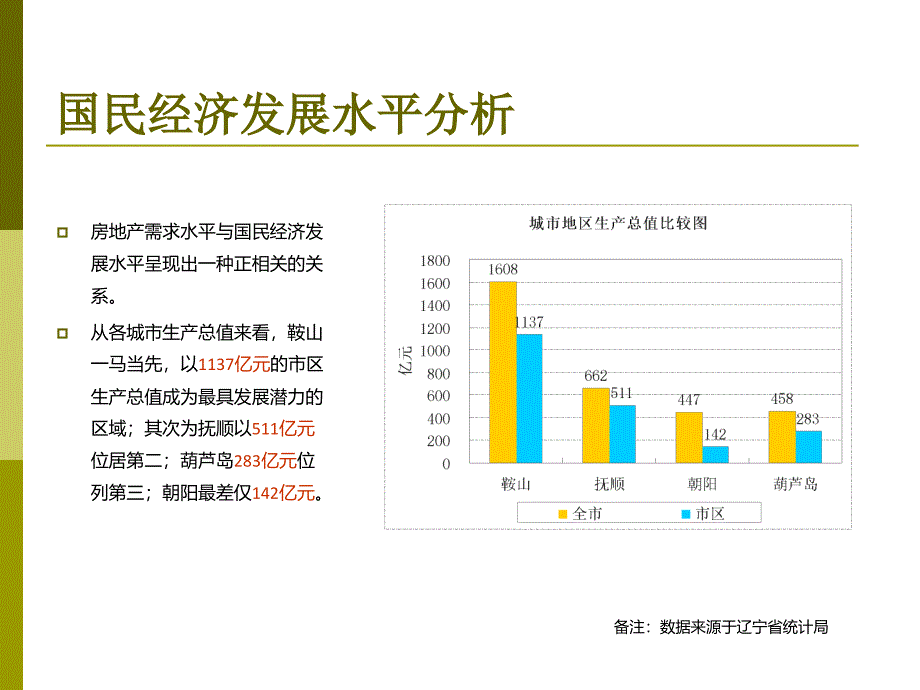 辽宁房地产市场调研_第3页