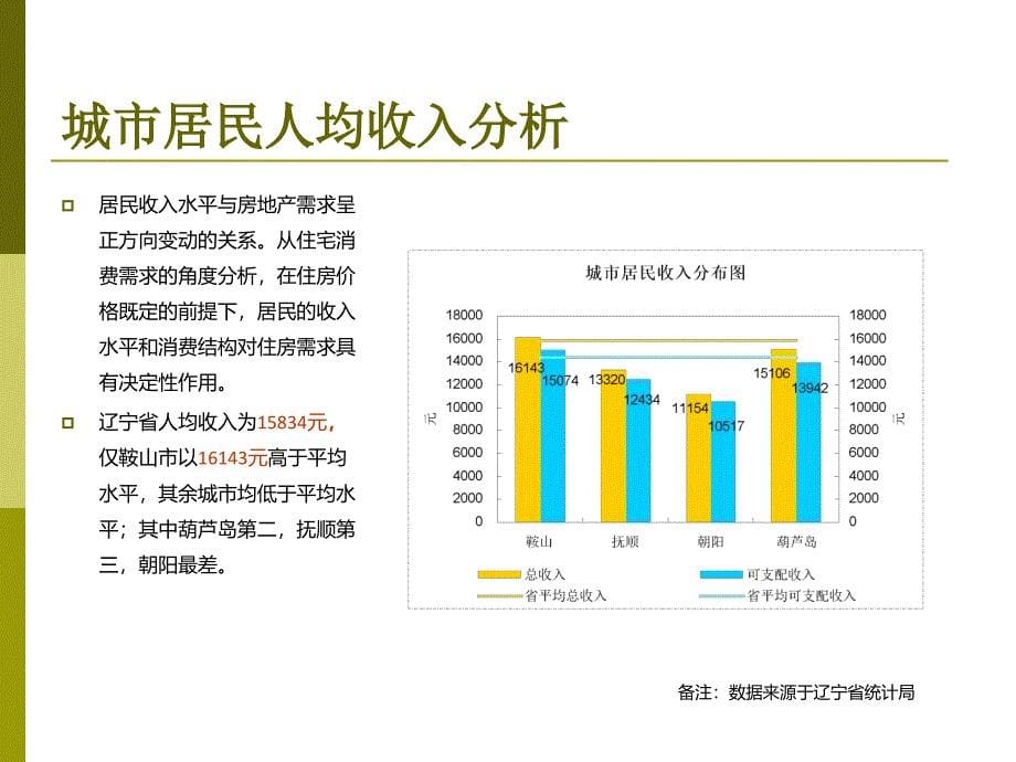 辽宁房地产市场调研_第5页