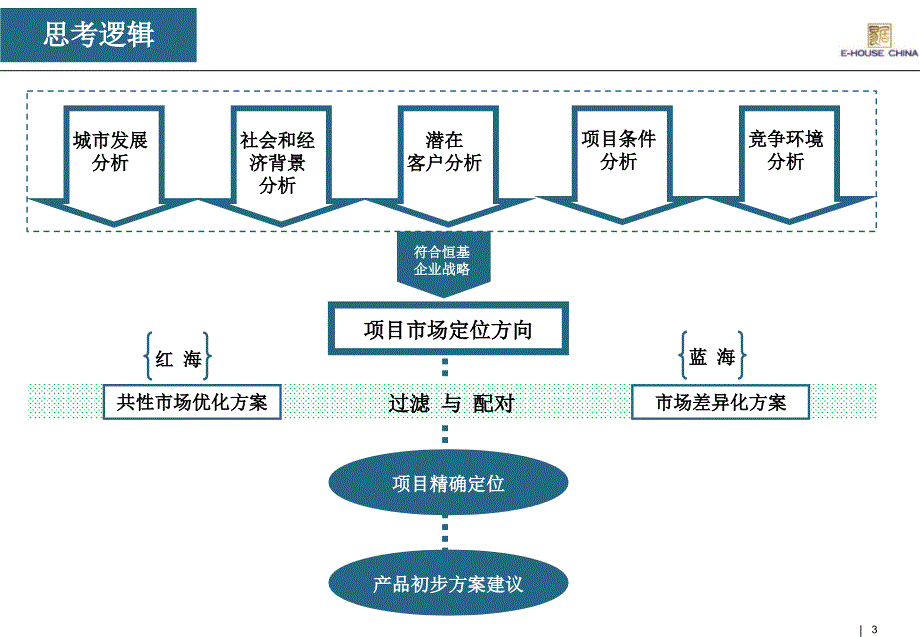 某地区项目管理及产品管理知识定位建议_第3页