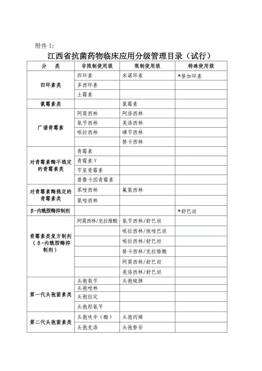 江西省抗菌药物临床应用分级管理目录(试行).doc_第1页