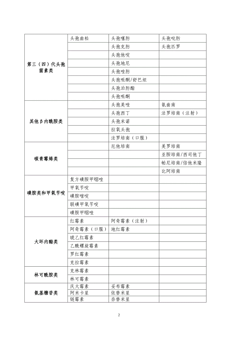 江西省抗菌药物临床应用分级管理目录(试行).doc_第2页