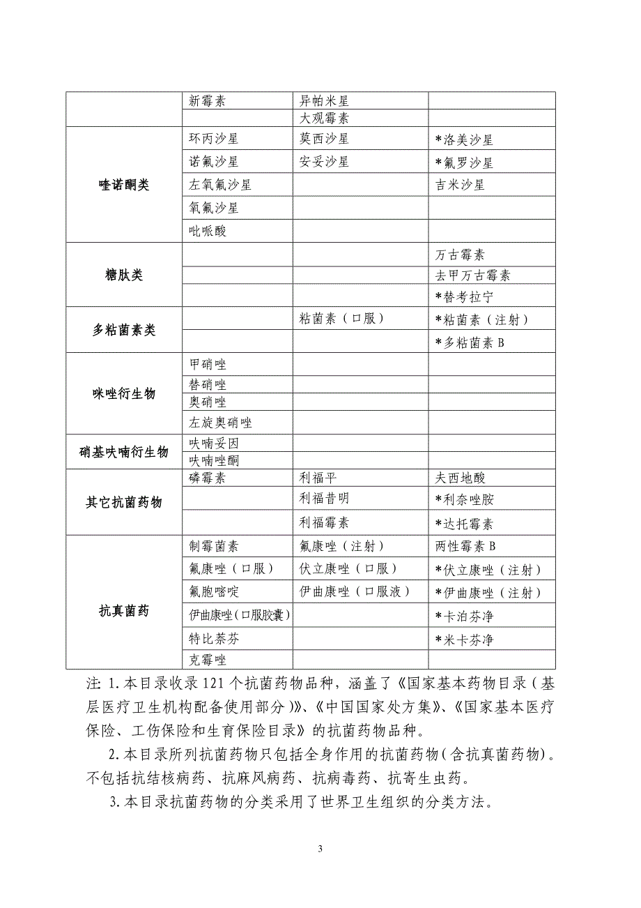 江西省抗菌药物临床应用分级管理目录(试行).doc_第3页