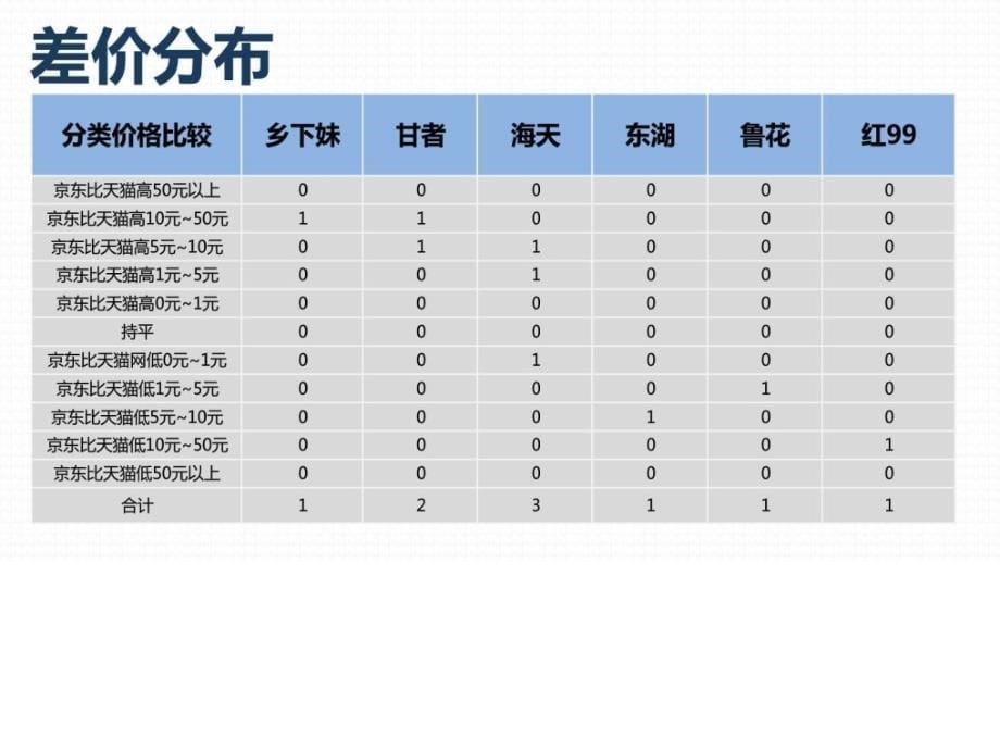 商品价格比较报告原数据调味品京东VS天猫6月第2周.ppt_第5页