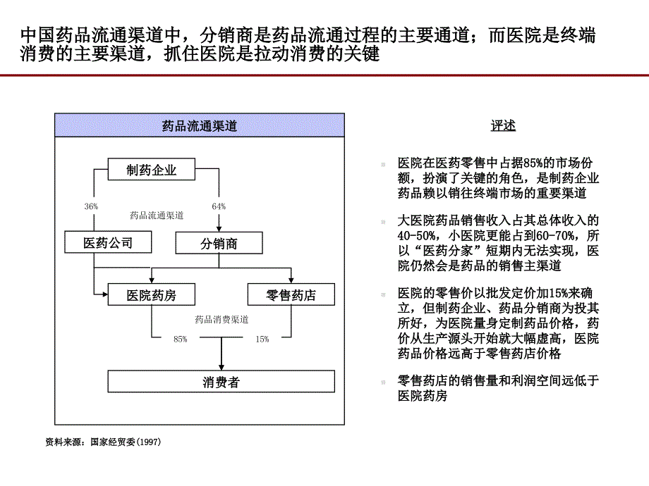 医药分销培训PPT课件_第3页