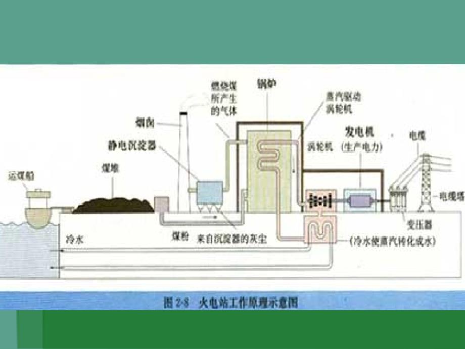 第二化学能和电能ppt课件_第3页