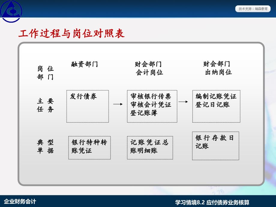 学习情境8.2应付债券业务核算课件_第4页