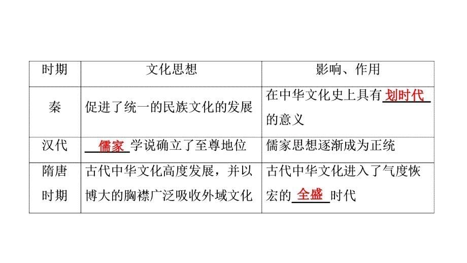 2017-2018学年政治人教版必修三优化课件：第三单元 第六课 第一框　源远流长的中华文化_第5页