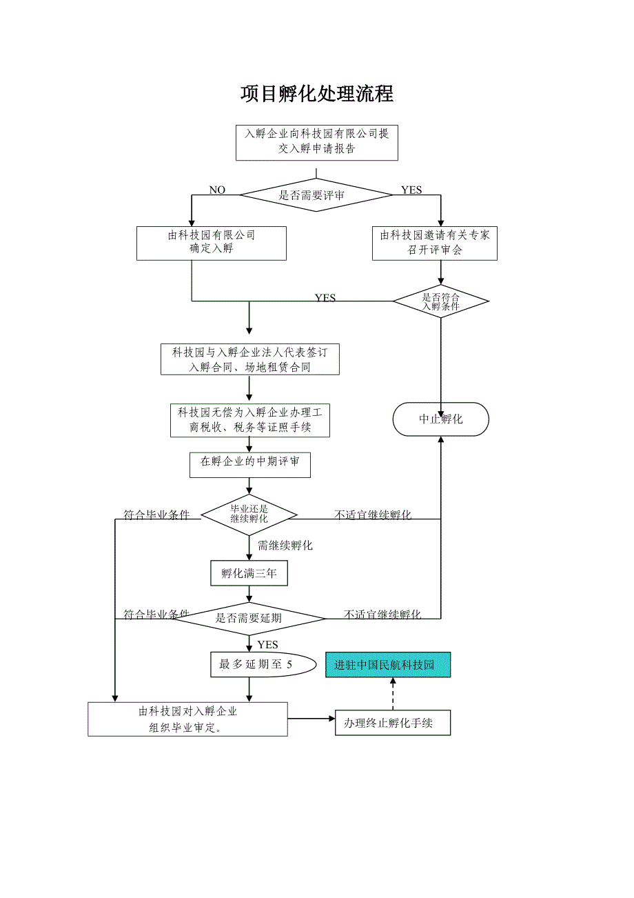 项目孵化处理流程.doc_第1页