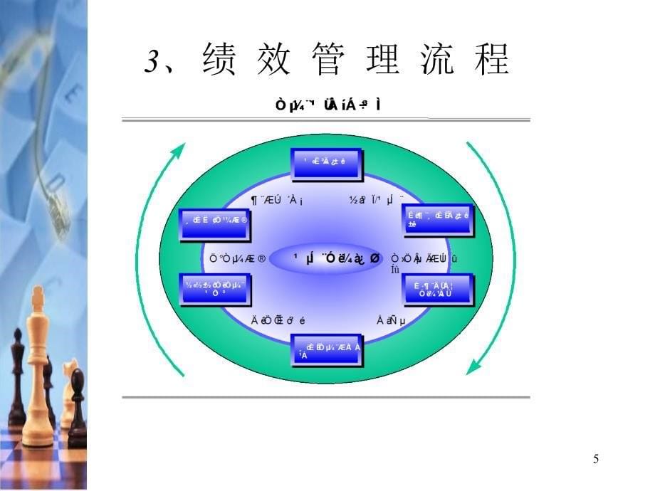 企业绩效系统管理ppt课件_第5页