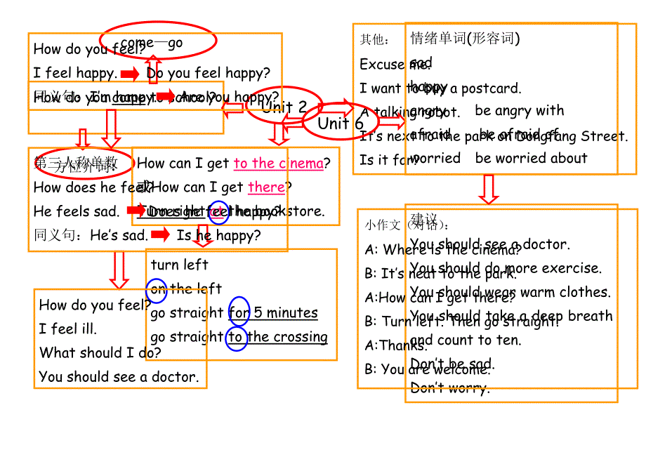 PEP六年级上册unit6复习思维导图_第1页