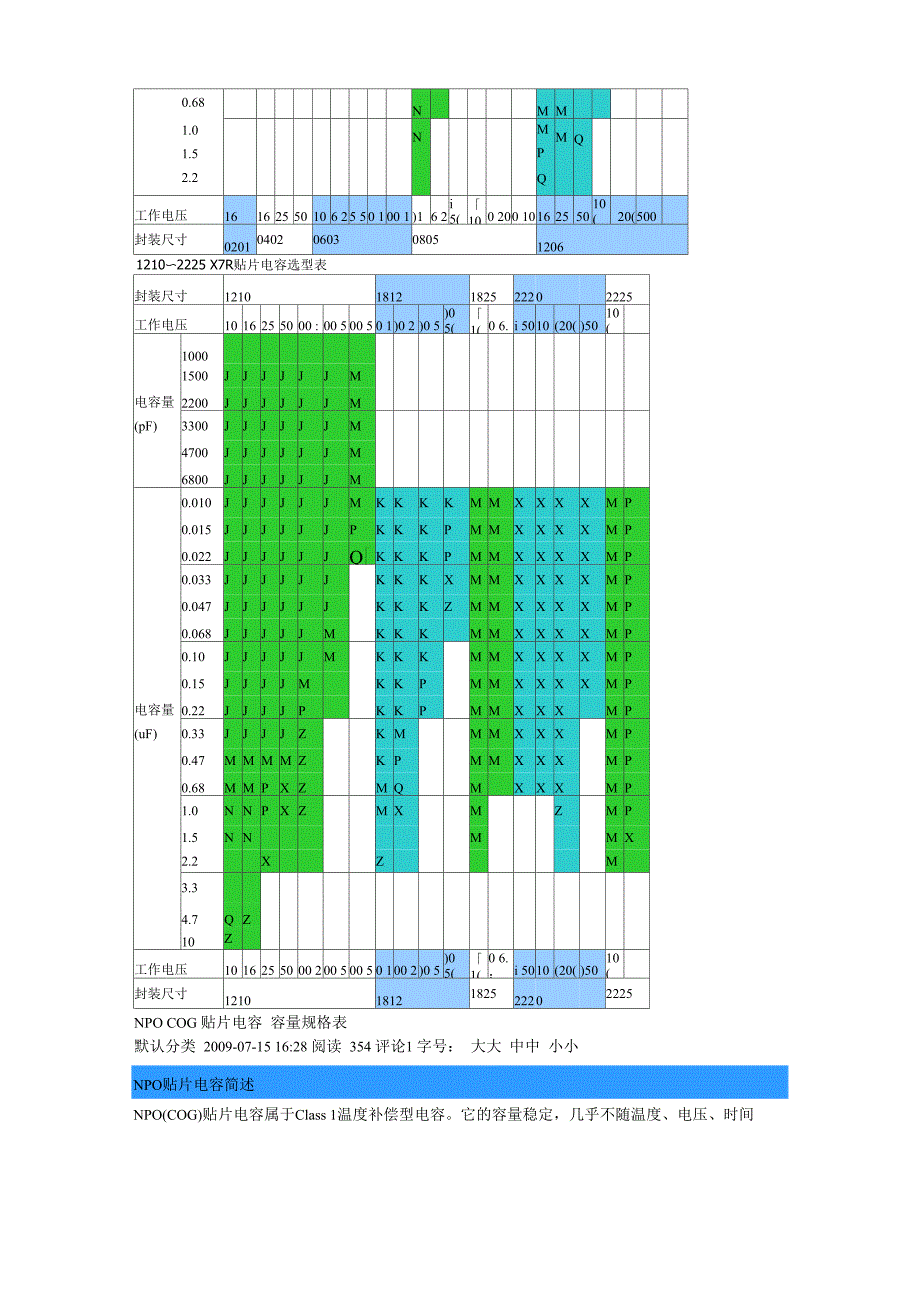 各种贴片电容容值规格参数表_第2页