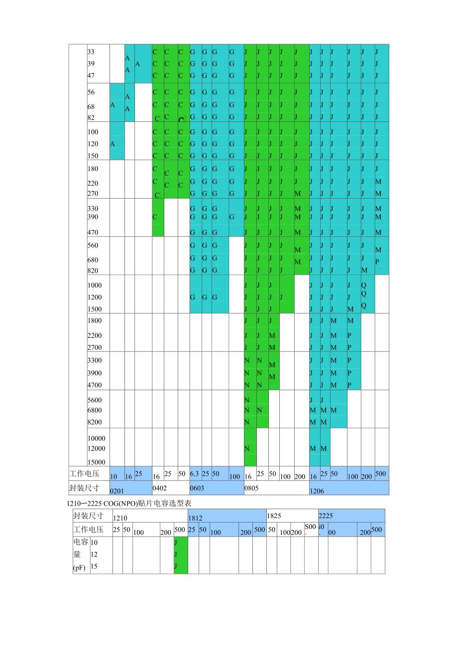 各种贴片电容容值规格参数表_第4页