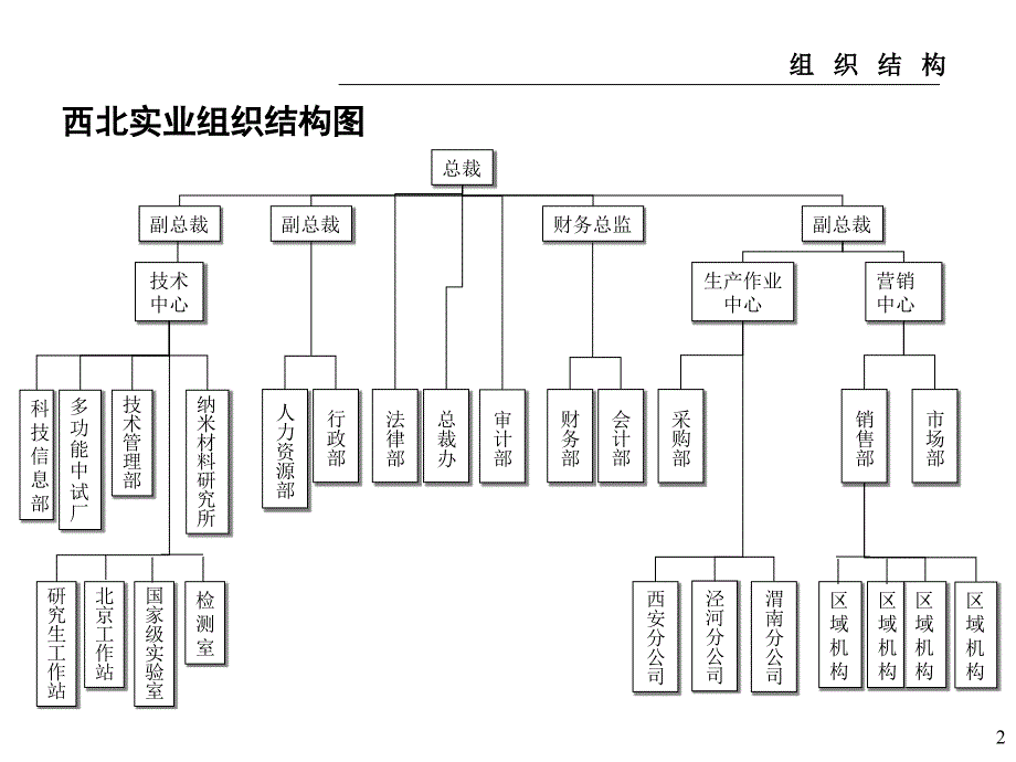 部门职能及职位说明书_第2页