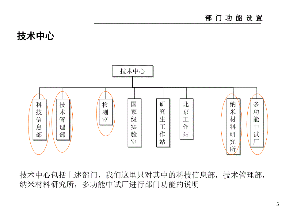 部门职能及职位说明书_第3页