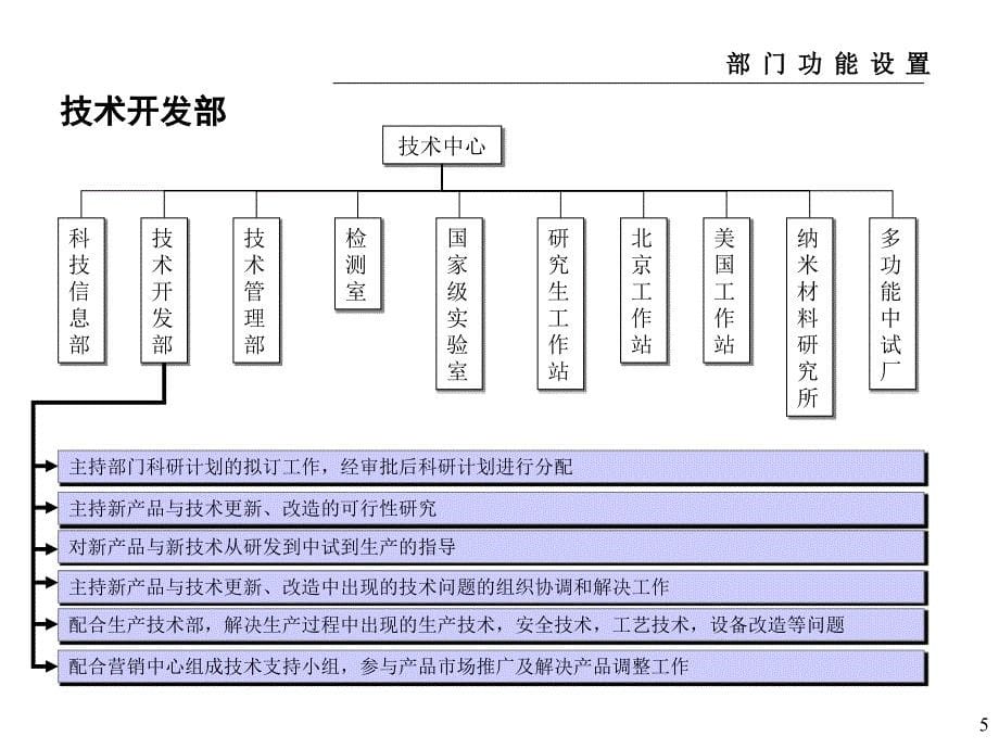 部门职能及职位说明书_第5页