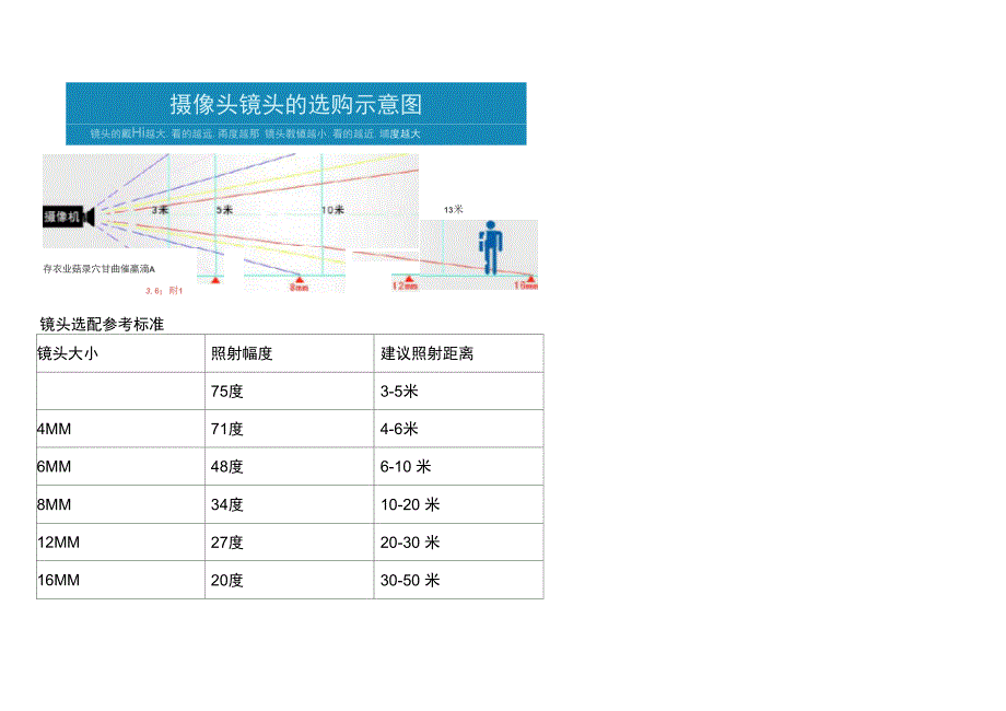 监控镜头焦距与角度照射距离参数_第1页