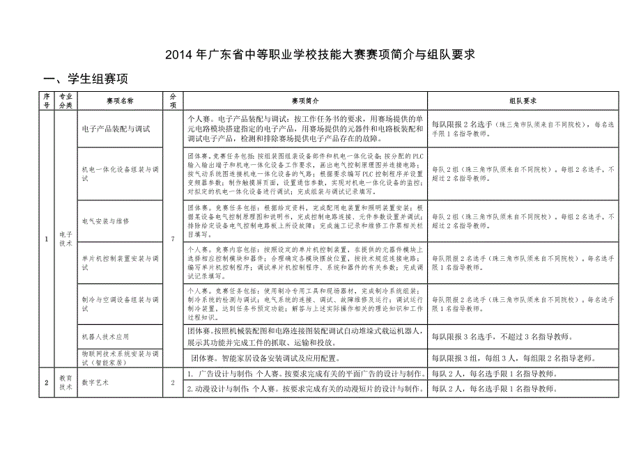 广东省中等职业学校技能大赛赛项简介与组队要求(符合承办条件的学校请填报申办表)_第1页