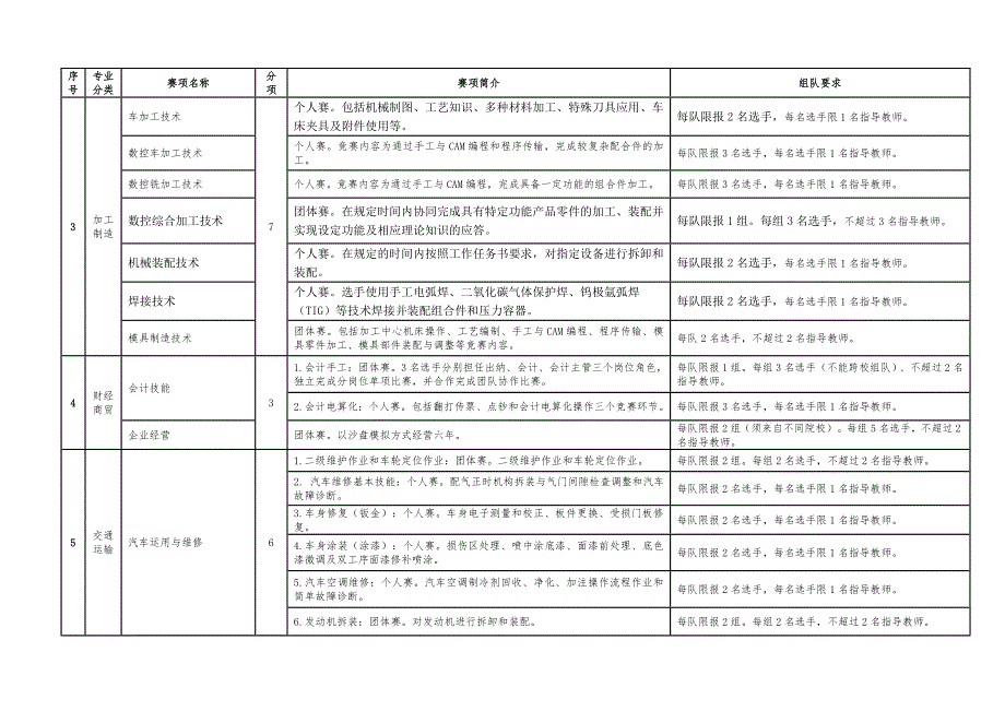 广东省中等职业学校技能大赛赛项简介与组队要求(符合承办条件的学校请填报申办表)_第2页