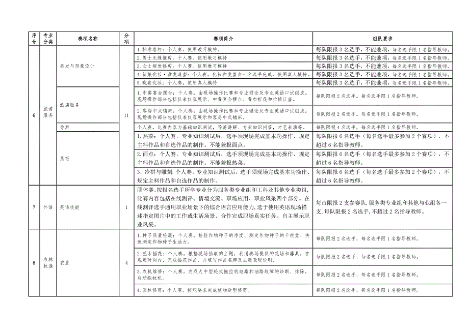 广东省中等职业学校技能大赛赛项简介与组队要求(符合承办条件的学校请填报申办表)_第3页