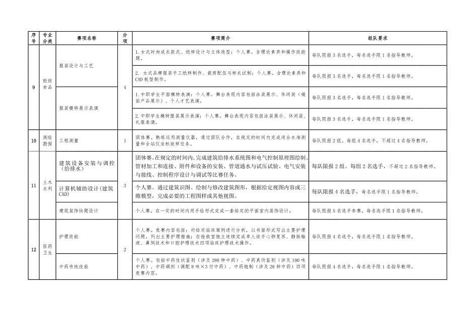 广东省中等职业学校技能大赛赛项简介与组队要求(符合承办条件的学校请填报申办表)_第4页