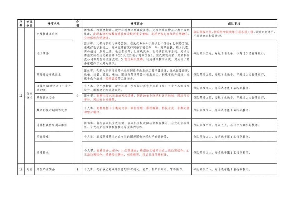 广东省中等职业学校技能大赛赛项简介与组队要求(符合承办条件的学校请填报申办表)_第5页