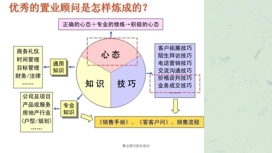 置业顾问综合培训课件_第5页