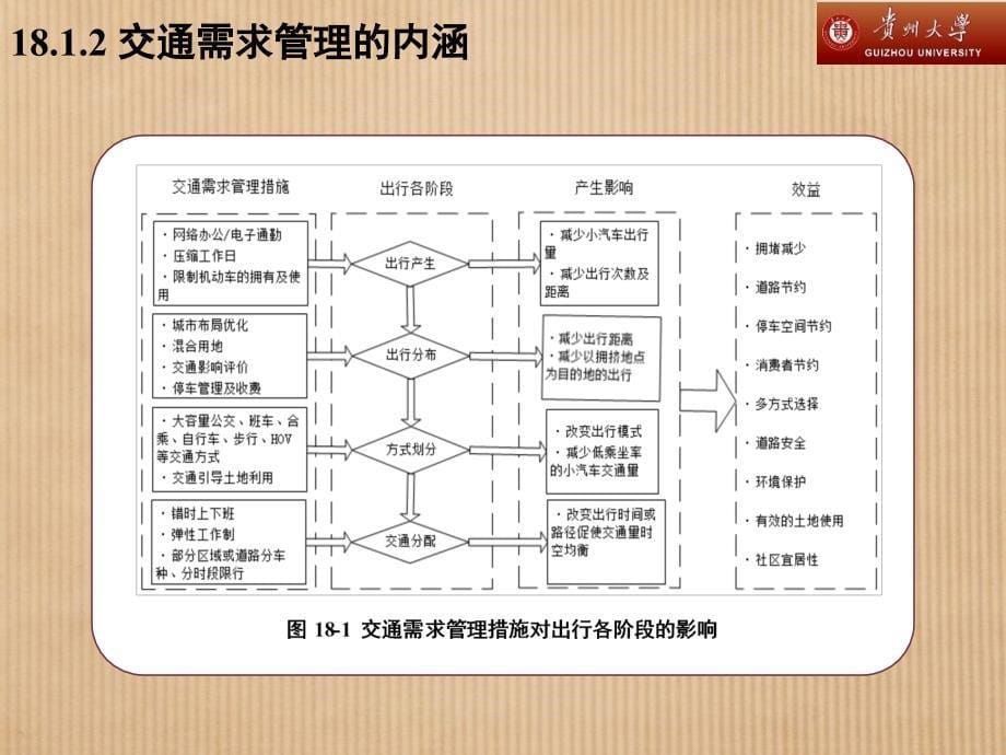 交通需求管理概述(共44张PPT)课件_第5页