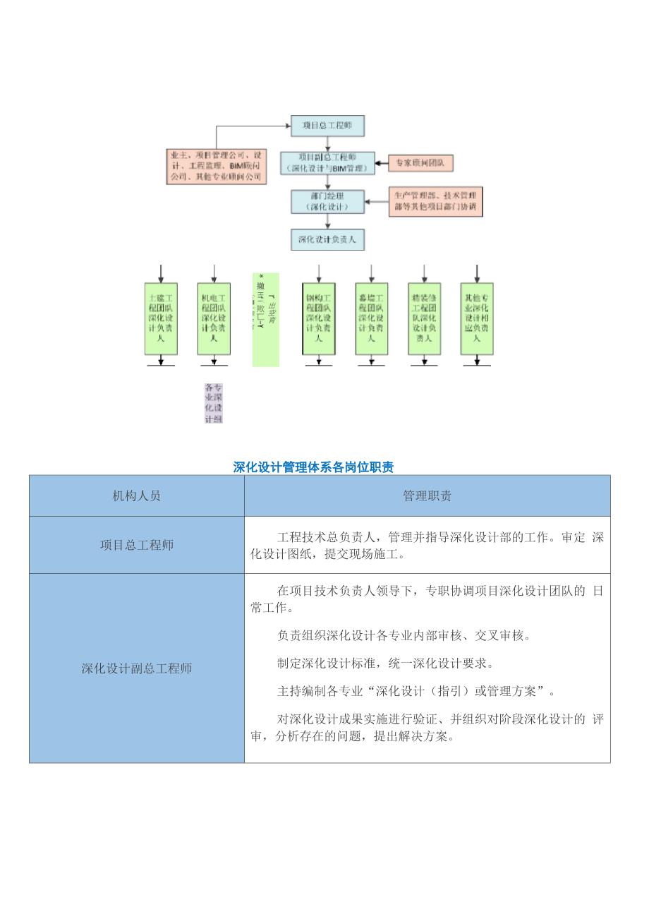 总承包深化设计内容与责任划分_第4页