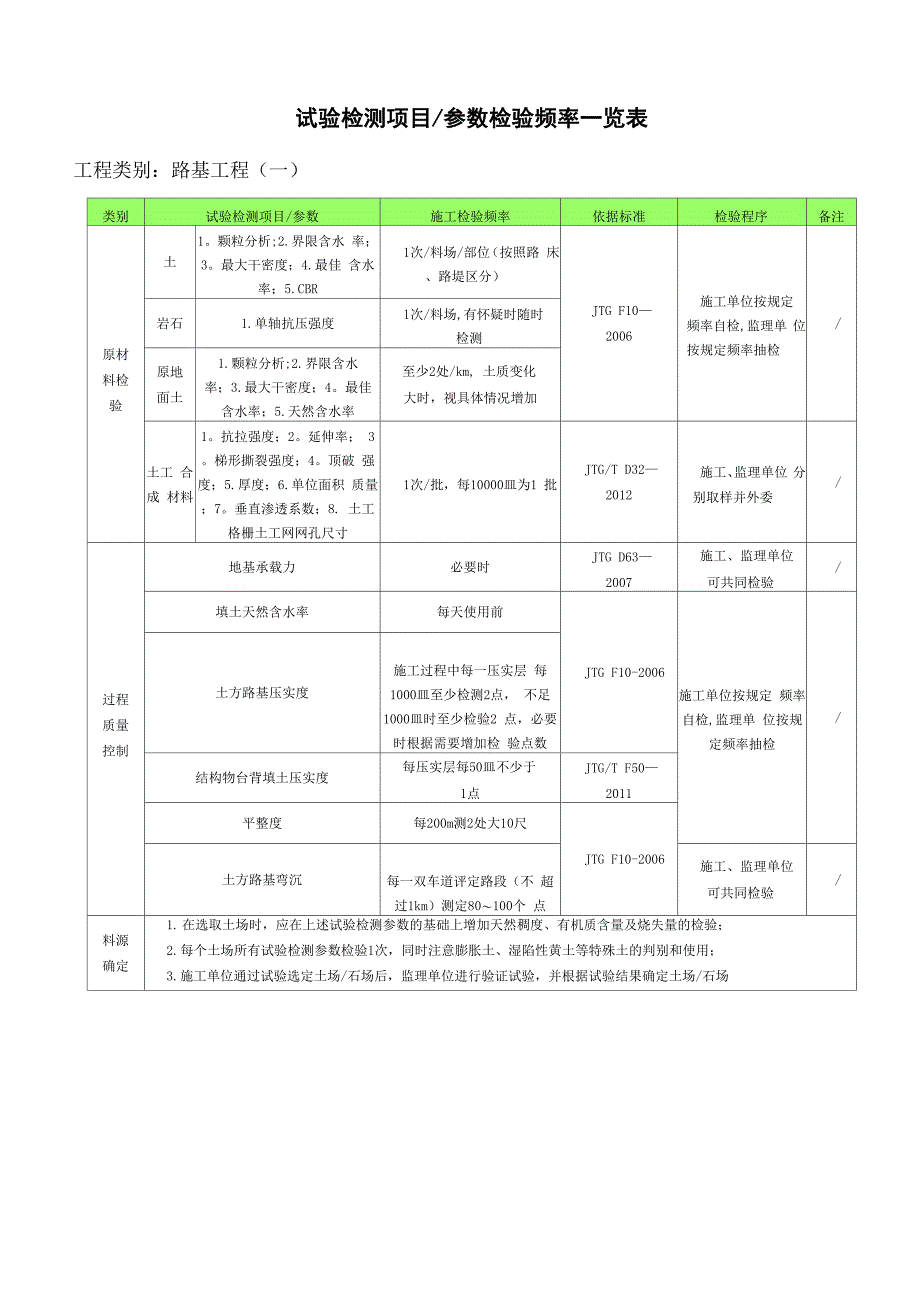 试验检测项目一览表_第1页