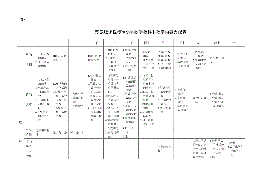 苏教版小学数学全套教材内容安排表_第1页