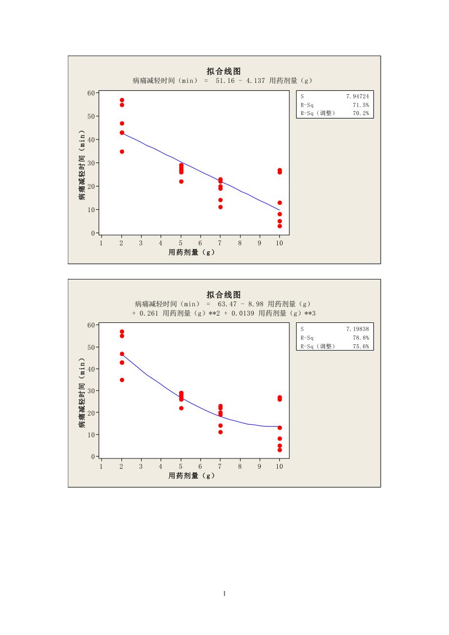 数学建模用回归分析探究止痛剂疗效模型_第2页