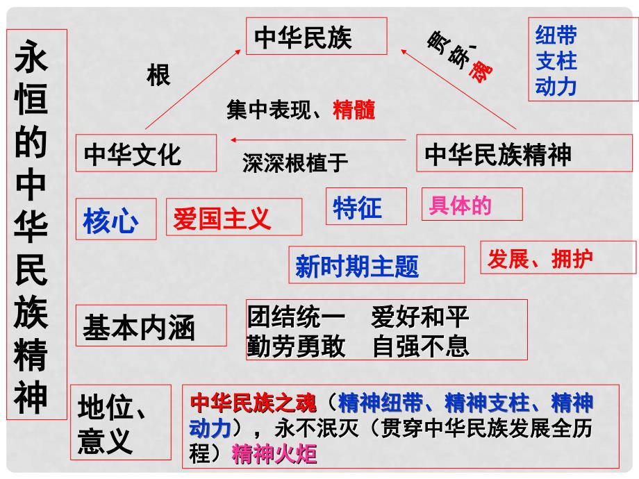 九年级政治 永恒的中华民族精神课件 鲁教版_第1页