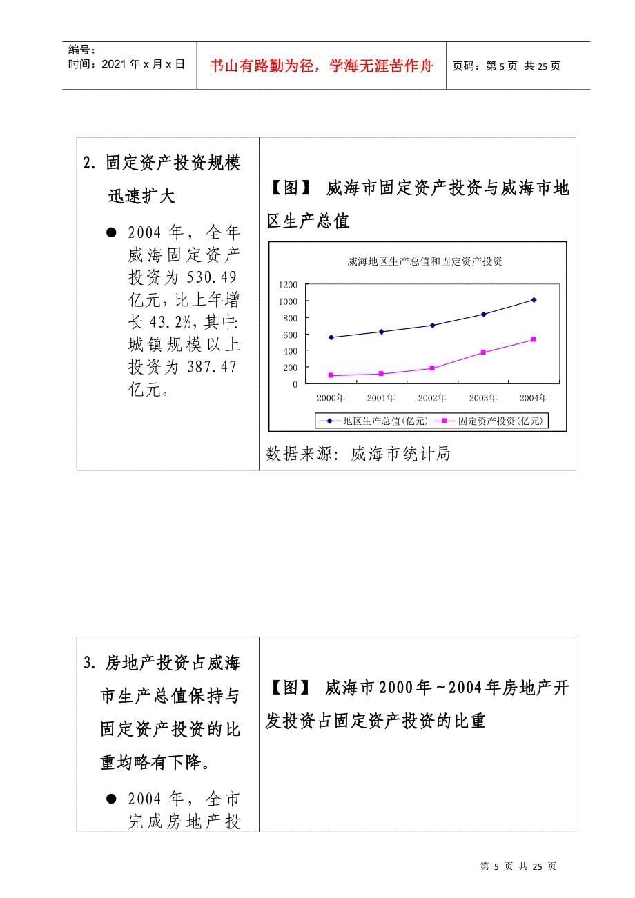 威海市房地产整体市场调查研究报告_第5页