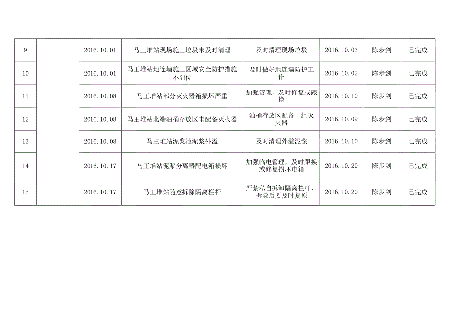 一工区十月份自查自纠隐患统计台账_第3页