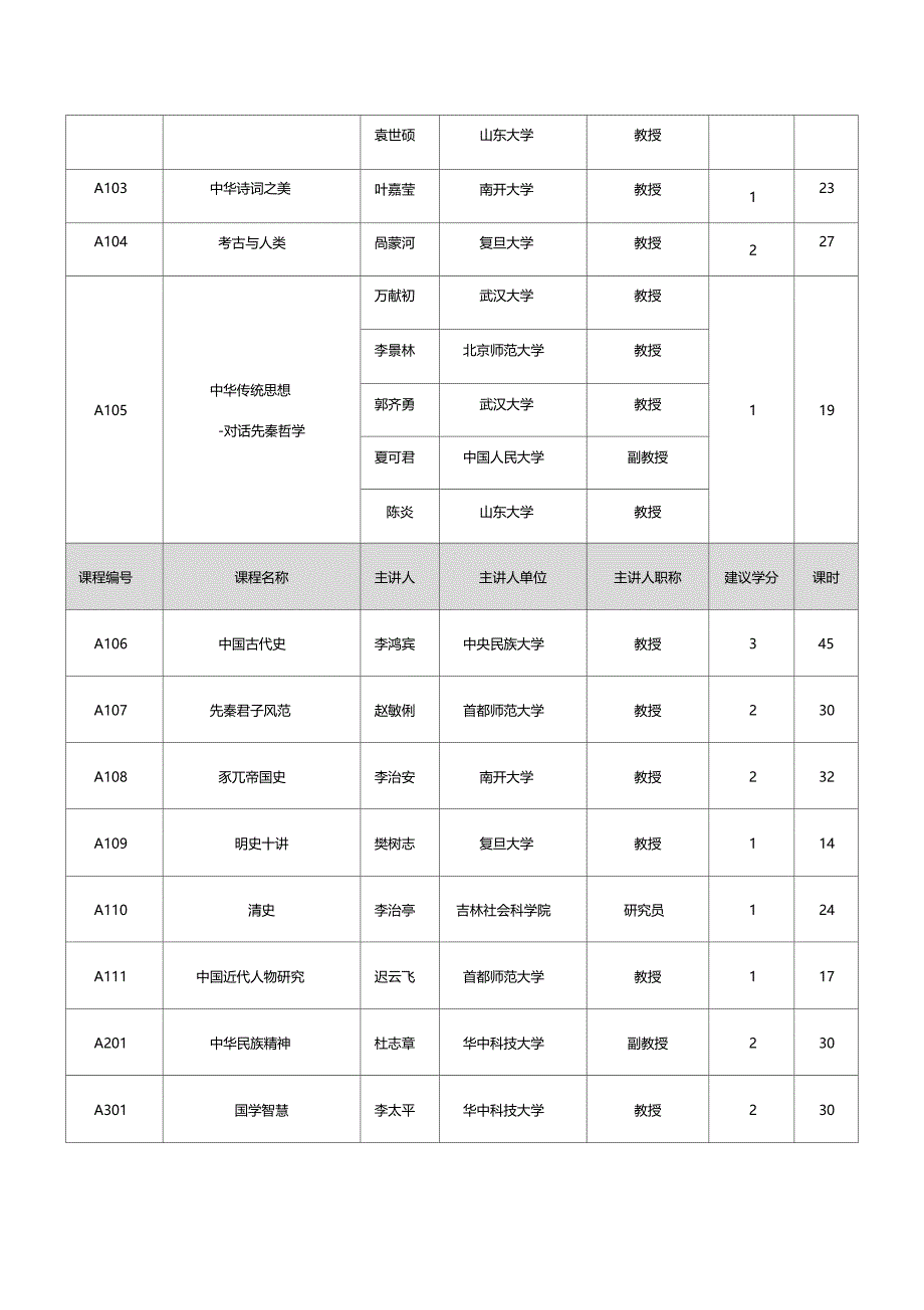 尔雅通识选修课程课程类别及课程列表_第3页