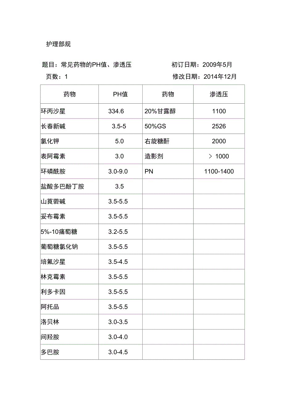 常见药物的PH值渗透压_第1页